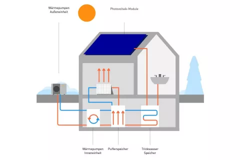 Die Grafik zeigt ein Haus in dem ein Heizkreislauf mit einer Wärmepumpe mit einer Photovoltaikanlage kombiniert ist.